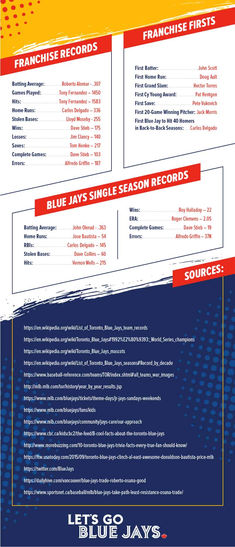Toronto Blue Jays Achievements