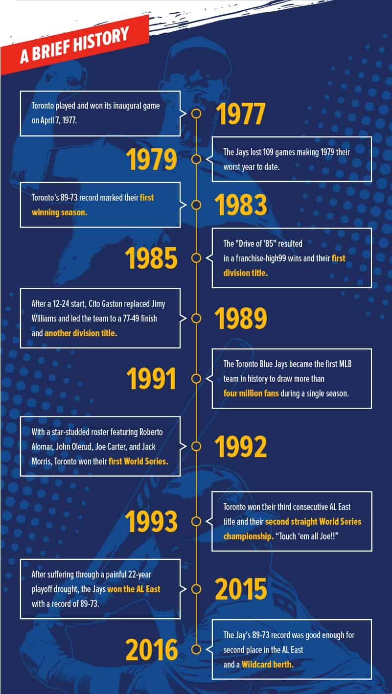 The Toronto Blue Jays History